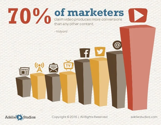 Video Converts More than Any Other Content